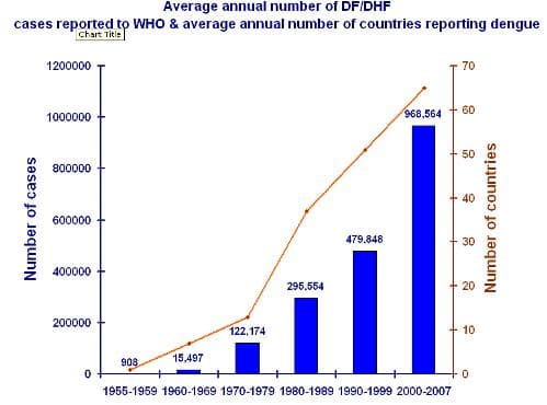 WHO dengue cases from 1955 to 2007