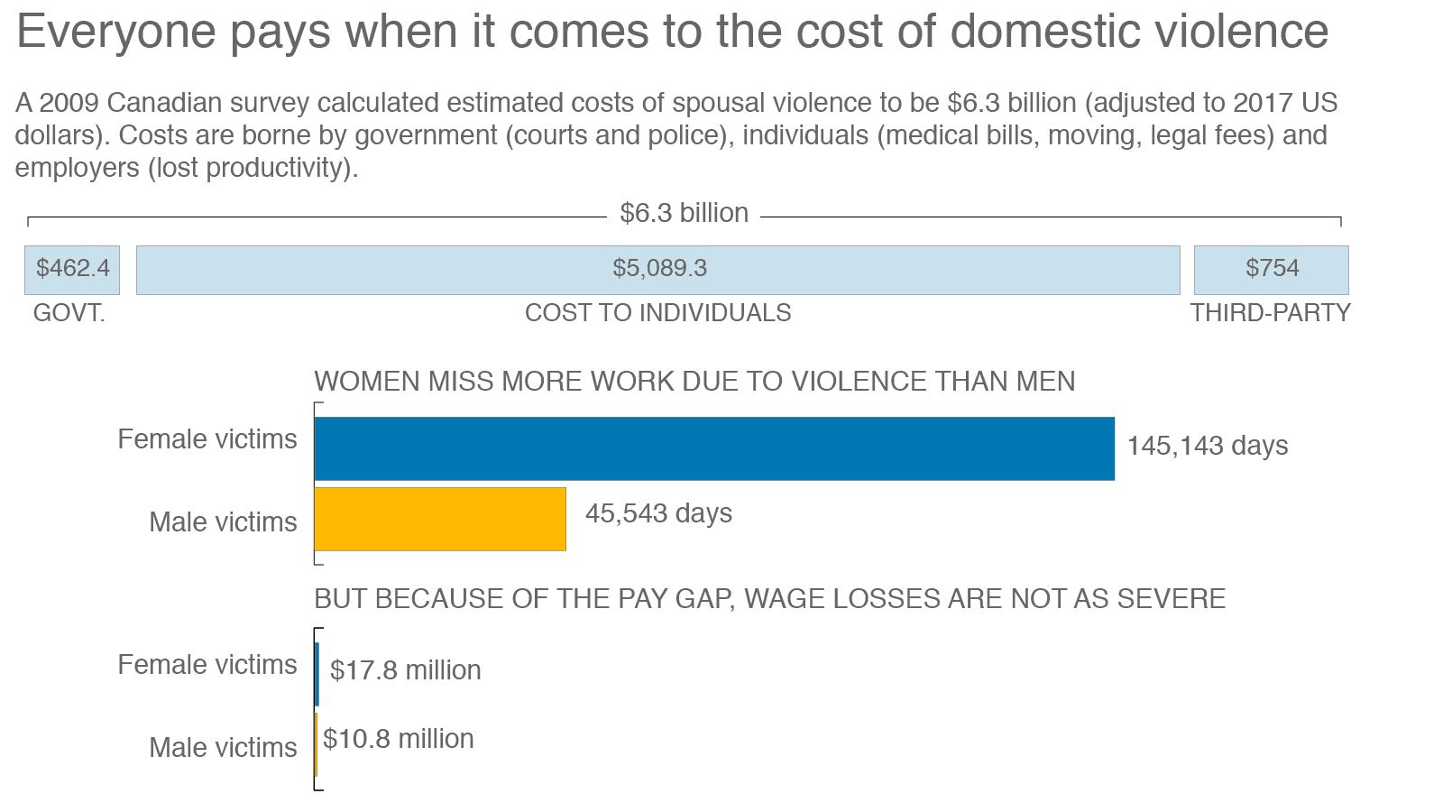 Domestic violence costs