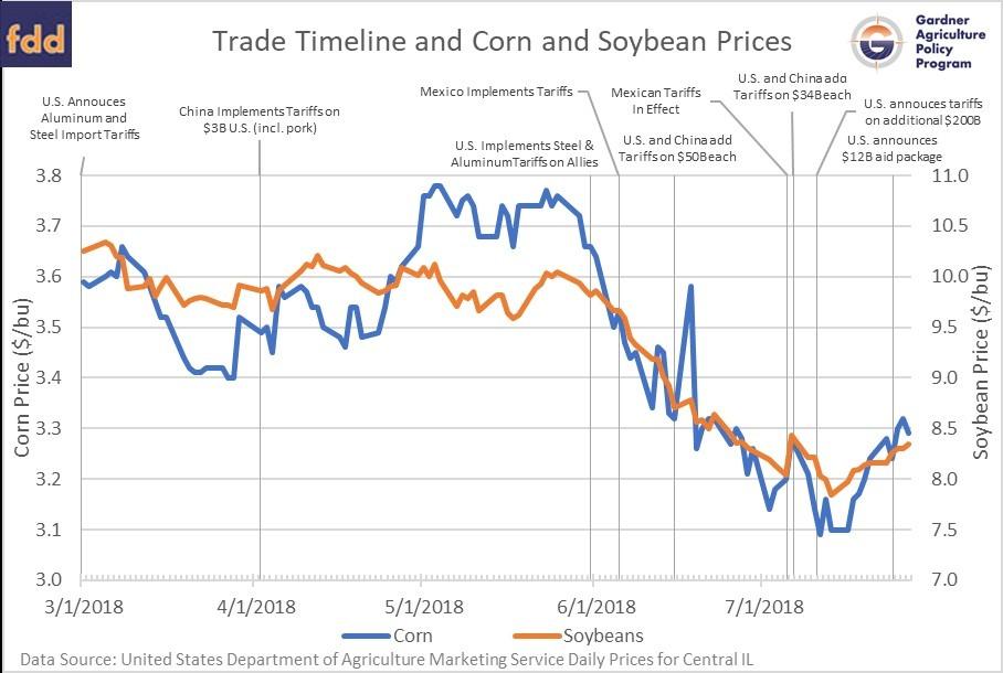 Corn and soybean prices.