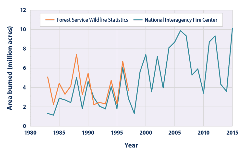 Annual wildfire-burned area (in millions of acres), 1983 to 2015. The Forest Service stopped collecting statistics in 1997.