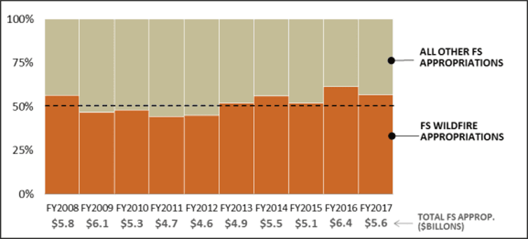 In six of the past 10 years, wildfire activities have consumes at least half of the U.S. Forest Service’s annual budget.