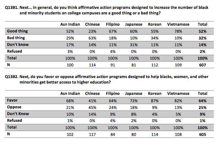 charts with survey results