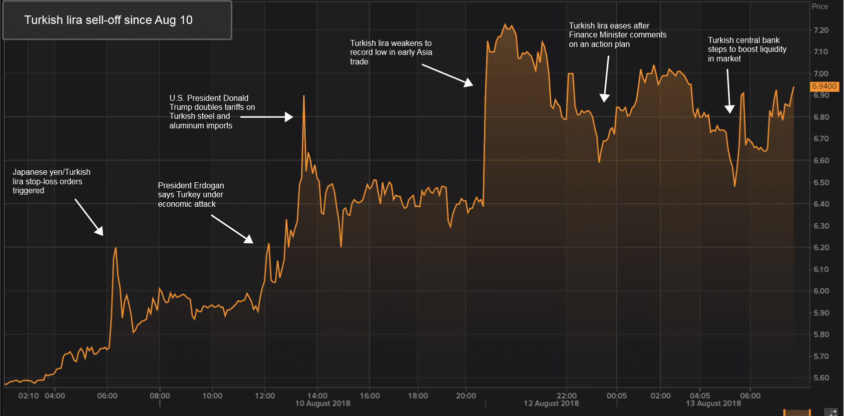 A chat showing the lira selloff since August 10, 2018.