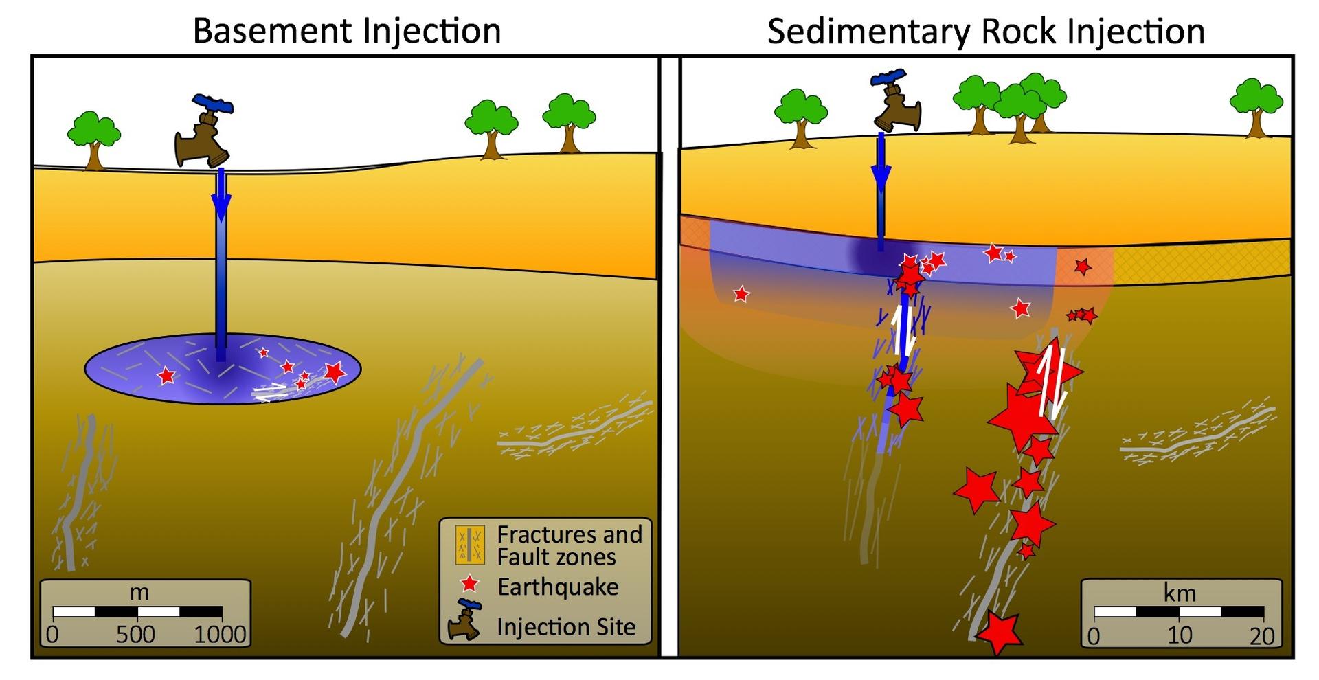 How wastewater injection can make earthquakes