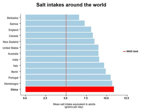Graph of salt intake by country