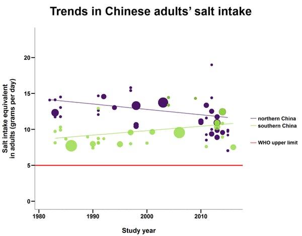 graph of salt intake trends