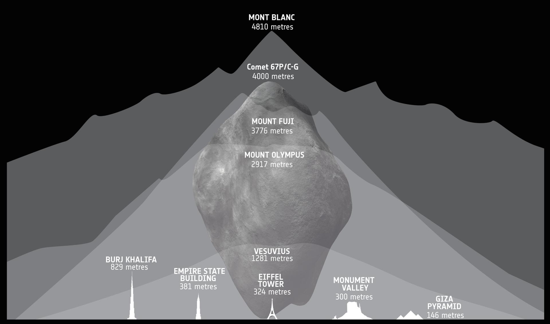 Comet 67P/Churyumov-Gerasimenko compared to mountains