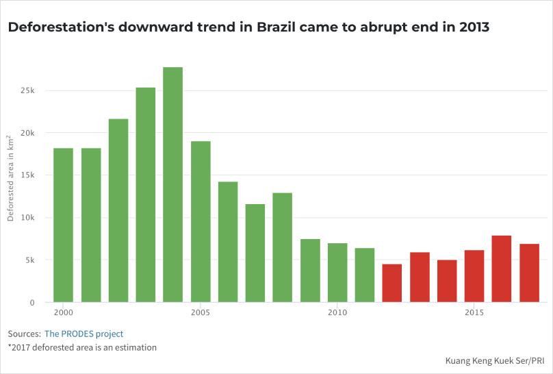 Chart showing Deforestation's downward trend in Brazil came to an abrupt end in 2013
