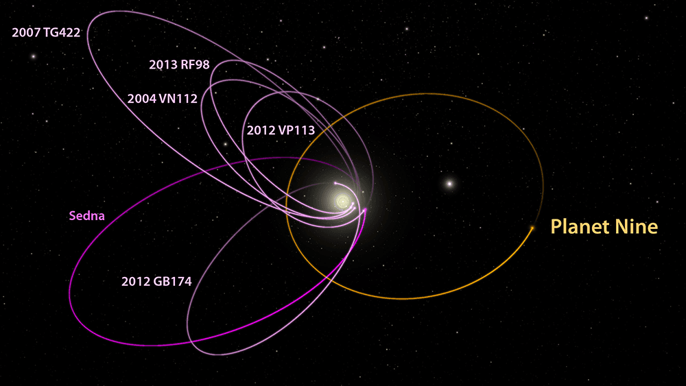 The six most distant known objects in the solar system with orbits exclusively beyond Neptune (magenta) all mysteriously line up in a single direction. Also, when viewed in three dimensions, they all tilt nearly identically away from the plane of the sola