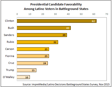 Trump has low favorability among Latino voters in battleground states. Clinton has high favorability.