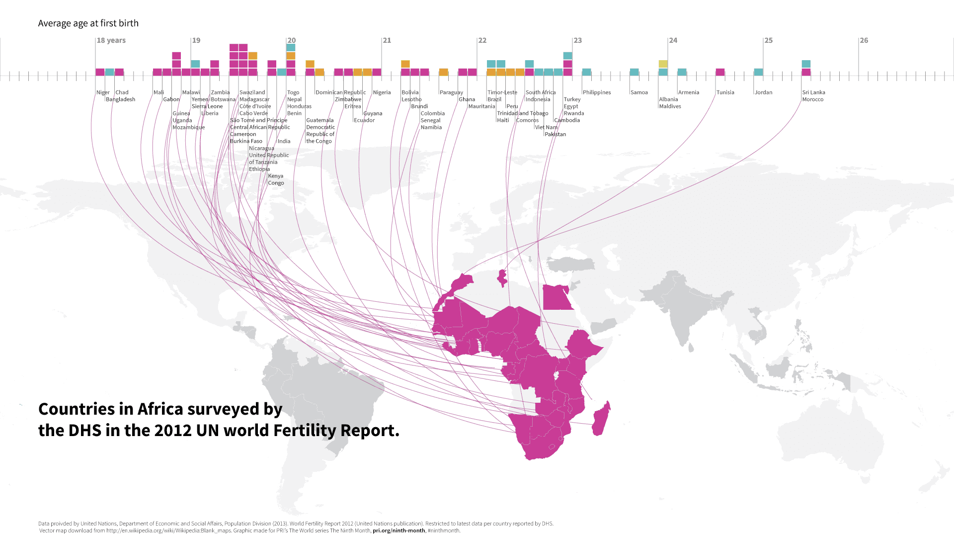 Infograpphic detailing the order which African countries on average give birth to their first child. Niger is first at 18 and Morocco is last at 25.4