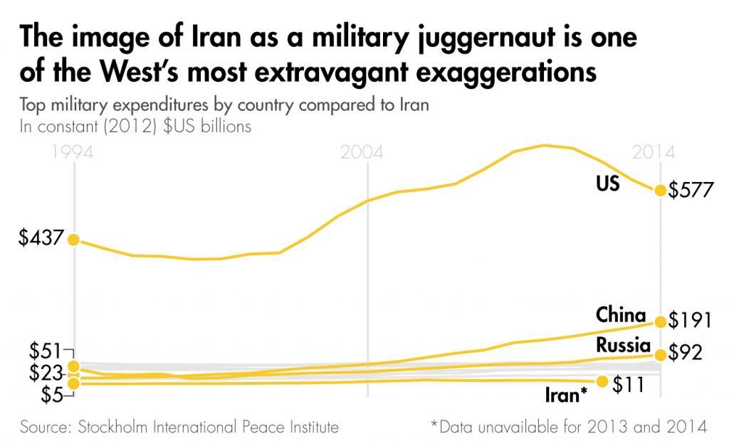 Top military expenditures by country compared to Iran.