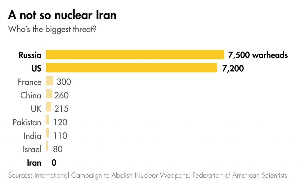 Who’s the biggest nuclear threat?