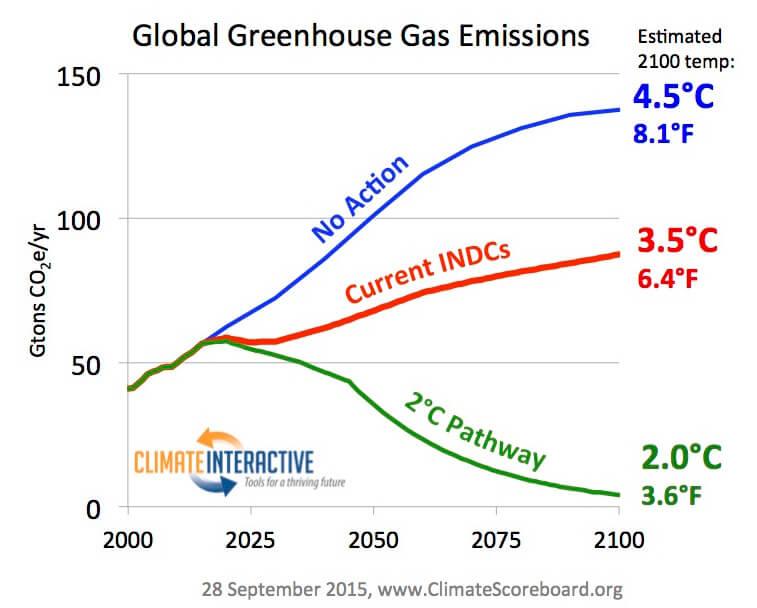 Global emission scoreboard