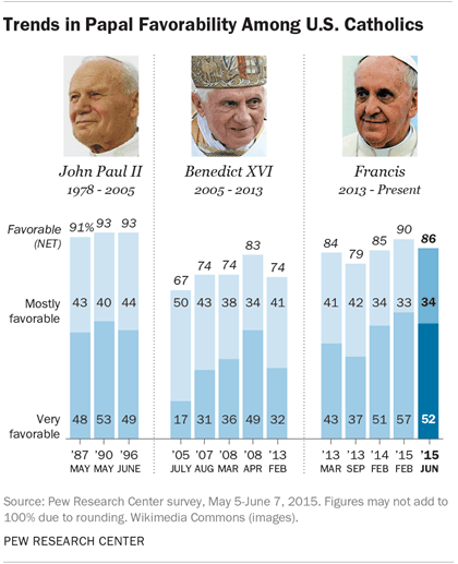 Popes over time