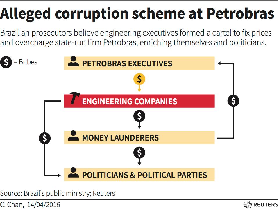Infographic Petrobras corruption