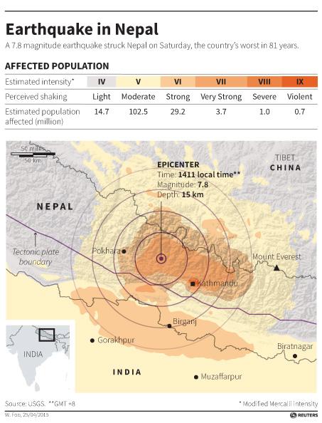 The earthquakes that rocked Nepal over the weekend were a result of the ongoing impact of the Indian subcontinent smashing into Asia at roughly 2 centimeters a year.
