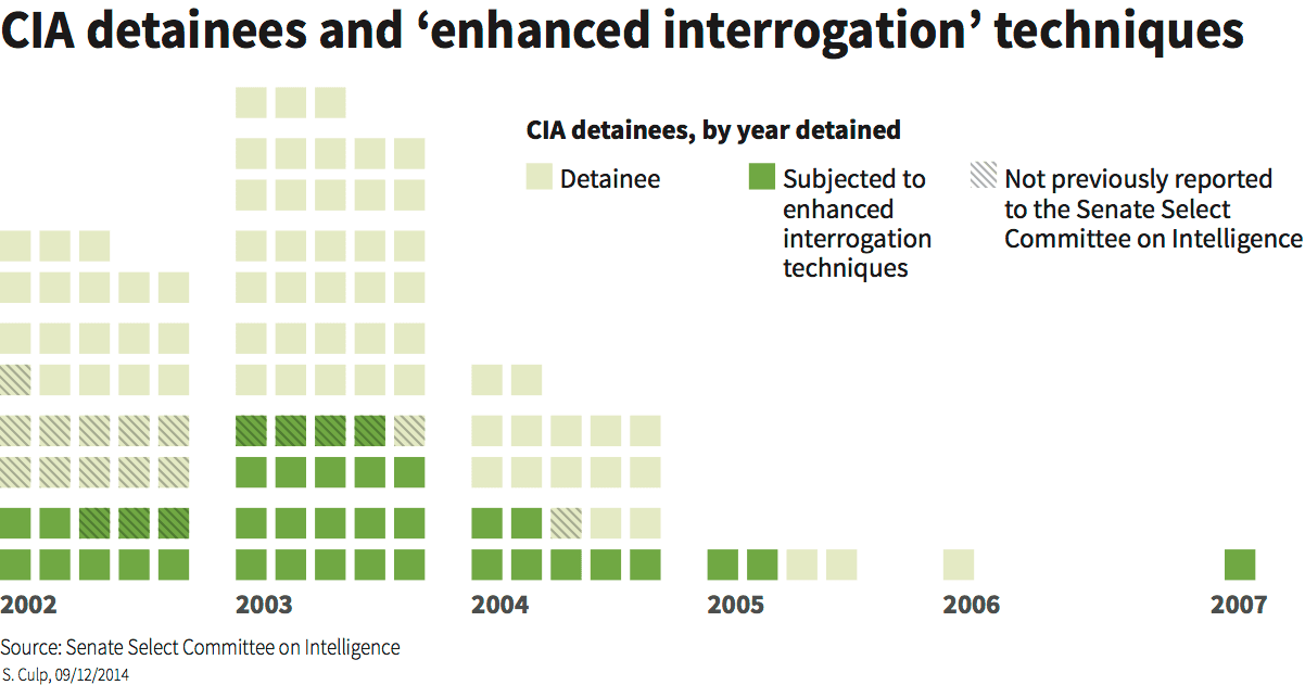 Using data from the Senate Select Committee on Intelligence, this graph shows how many CIA detainees were subjected to torture, or what the agency calls 