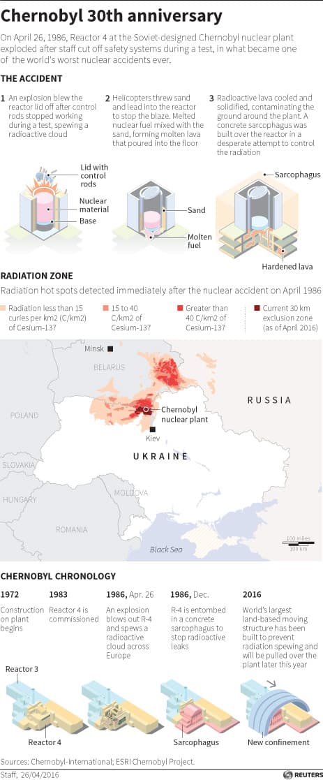 Diagram explaining the Apr. 26, 1986 accident, the planned sarcophagus to permanently entomb the site and map of the radiation-affected areas