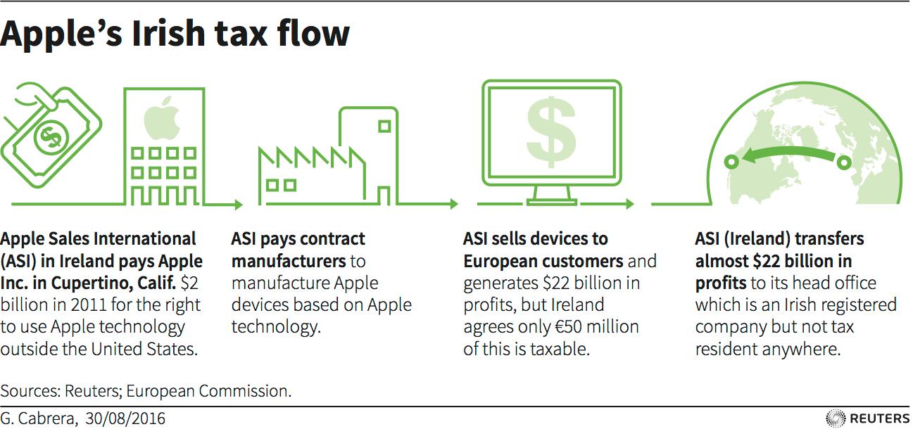 Apple taxes in Ireland - graphic