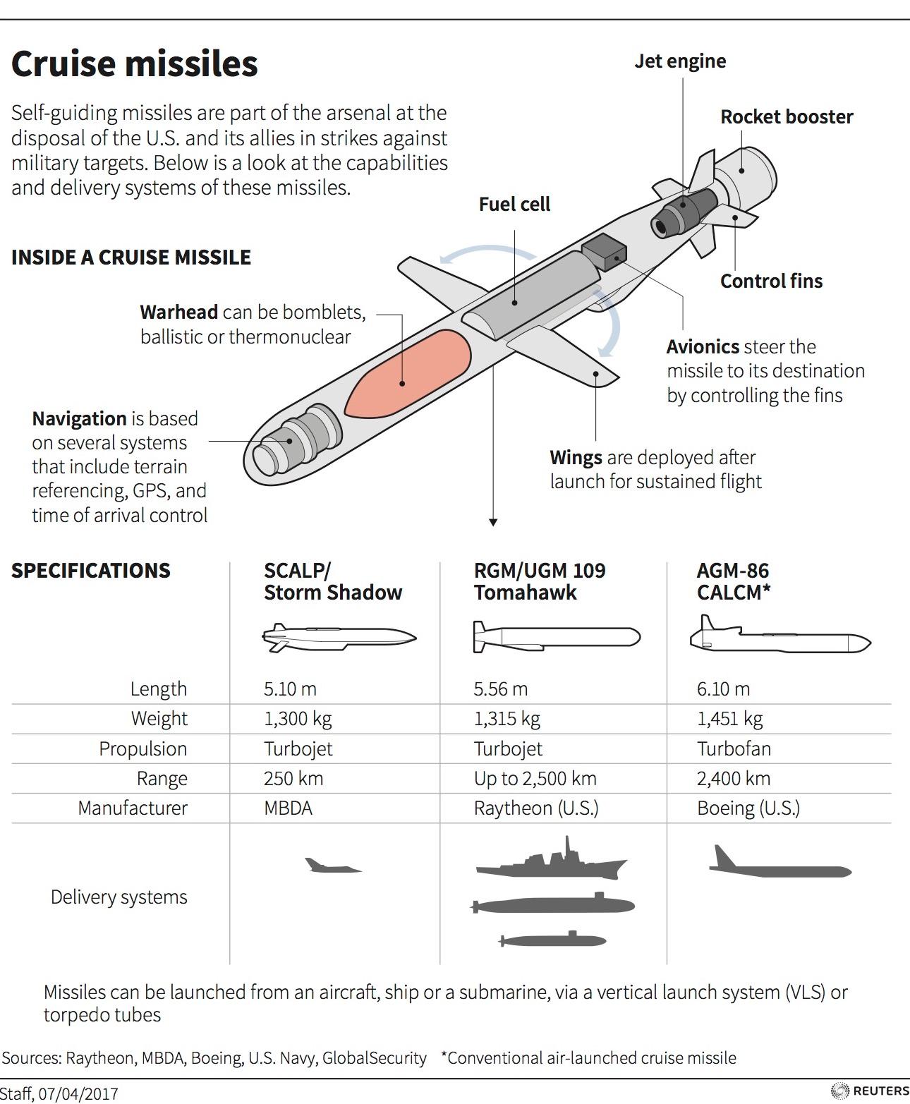 Cruise missiles used by the US and its allies.