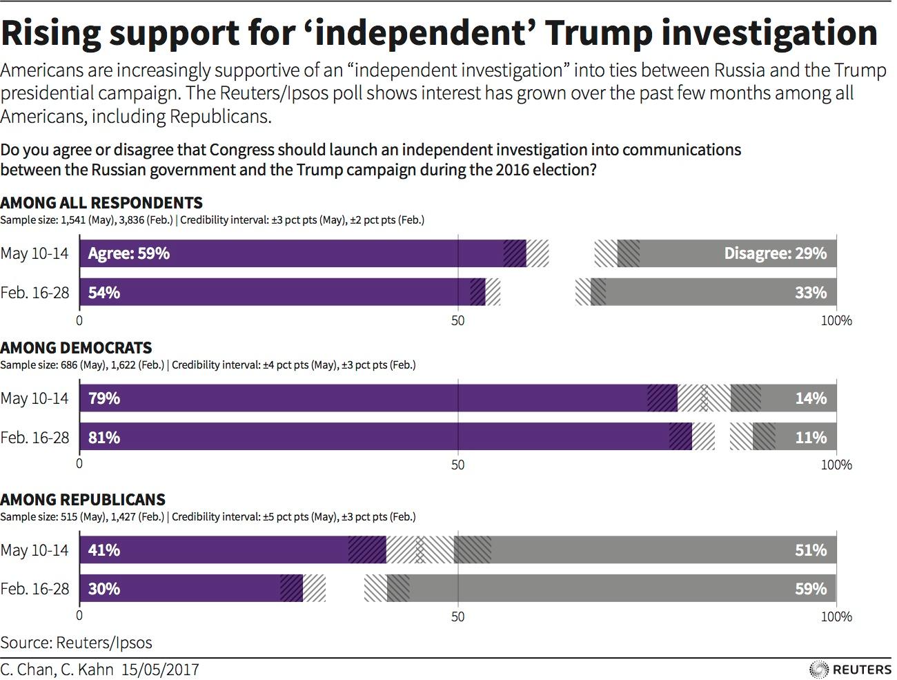Americans want independent Russia investigation