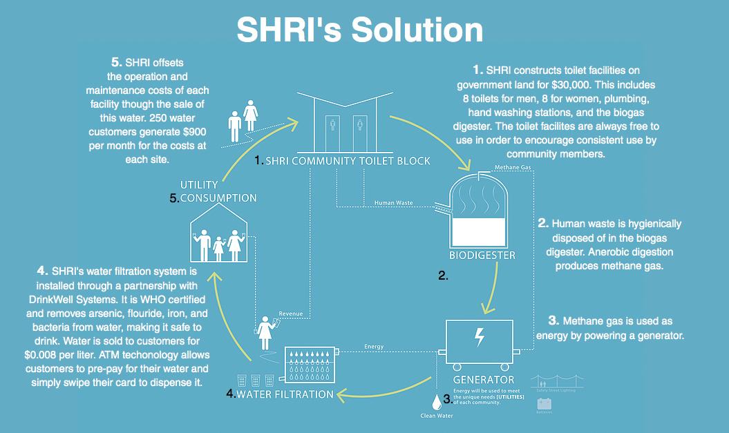 How SHRI's sanitation system works.