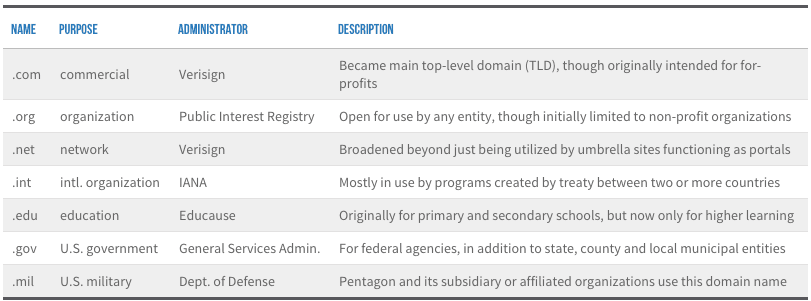 he original list of TLDs — exclusively in Roman letters — included extensions for every country, from .af (Afghanistan) to .zw (Zimbabwe). Some have been retired, like .cs (Czechoslovakia) and .zr (Zaire). For East Germany, .dd was created but never used,