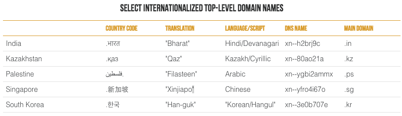 Select Internationalized top level domain names