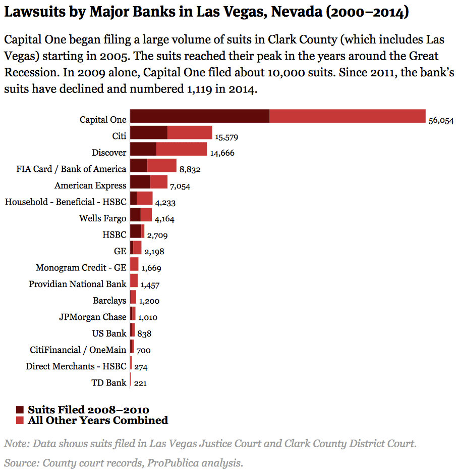 Data shows suits filed in Las Vegas Justice Court and Clark County District Court.