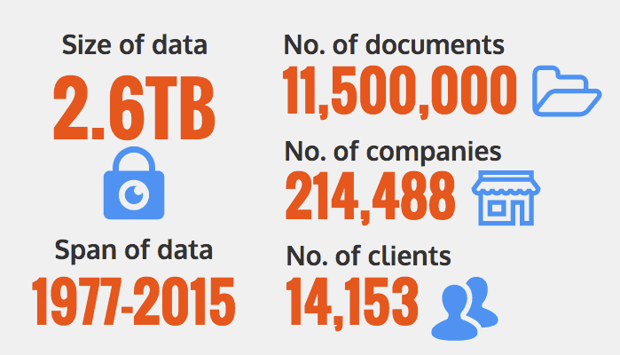 panama papers by the numbers
