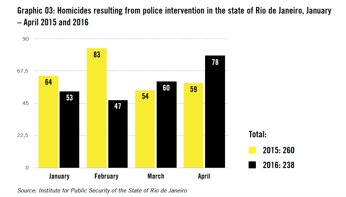 From the report Risk of Human Rights Violations at the Rio 2016 Olympic Games.