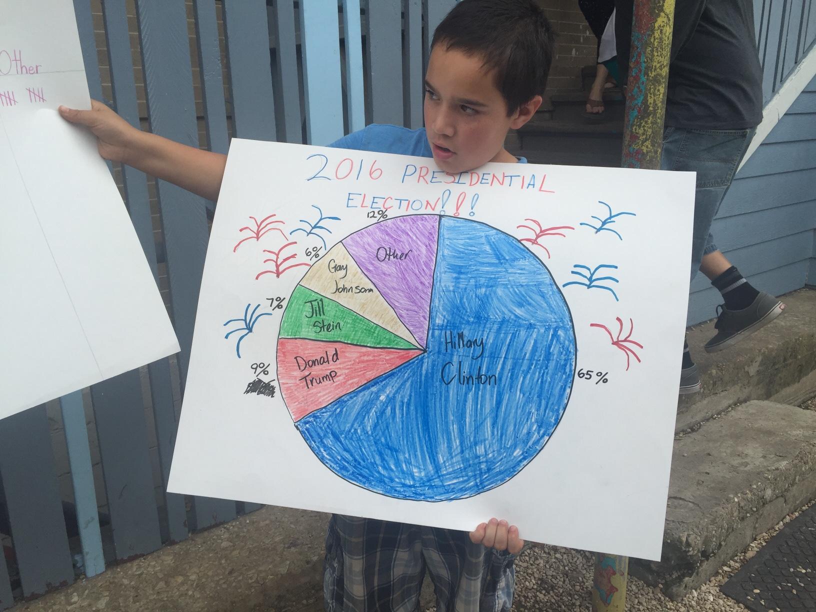 A pie chart shows the results of the San Antonio Circle School's mock presidential elections.