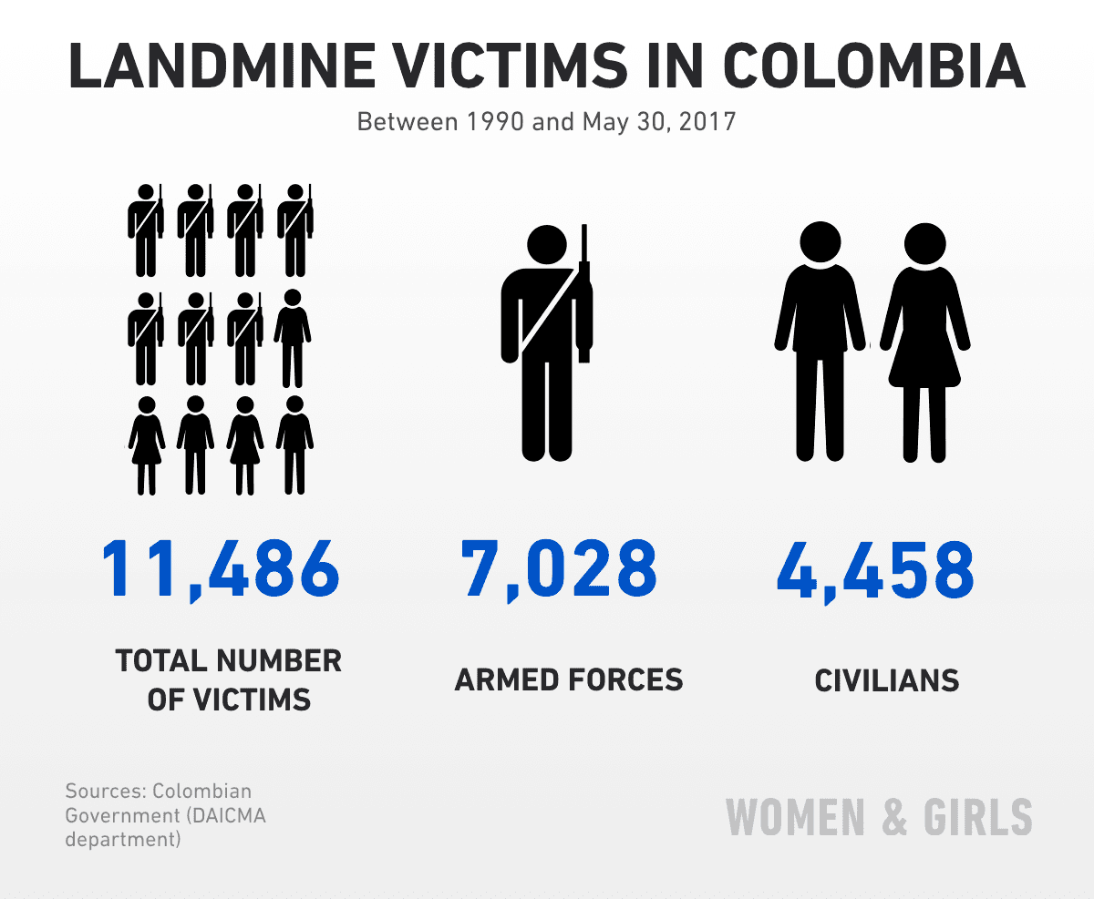 Victims of land mines in Colombia