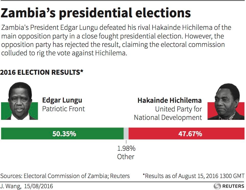 Zambia Election