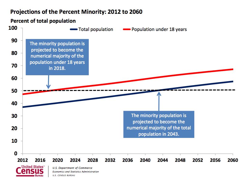 U.S. Census Bureau projections predict that minorities will outnumber whites in America by 2043.