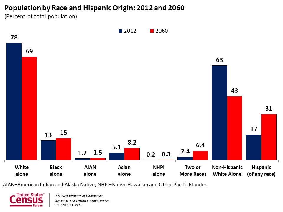 U.S. Census Bureau projections on population growth by race and ethnicity.