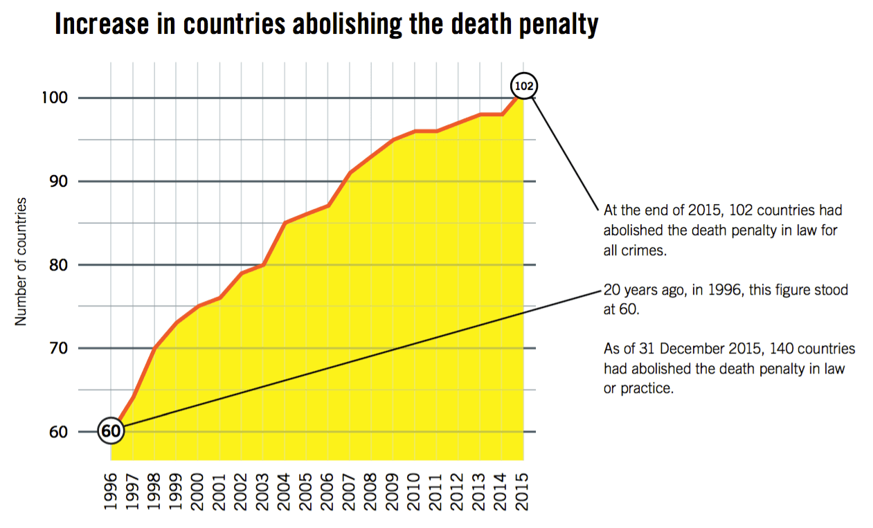 death penalty chart abolitionist countries