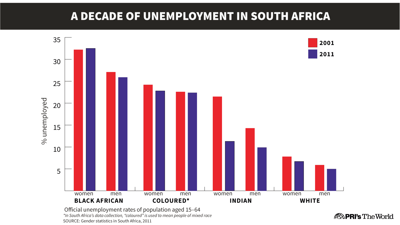 Unemployment for Black African women increased from 2001 to 2011. All other groups saw declines.