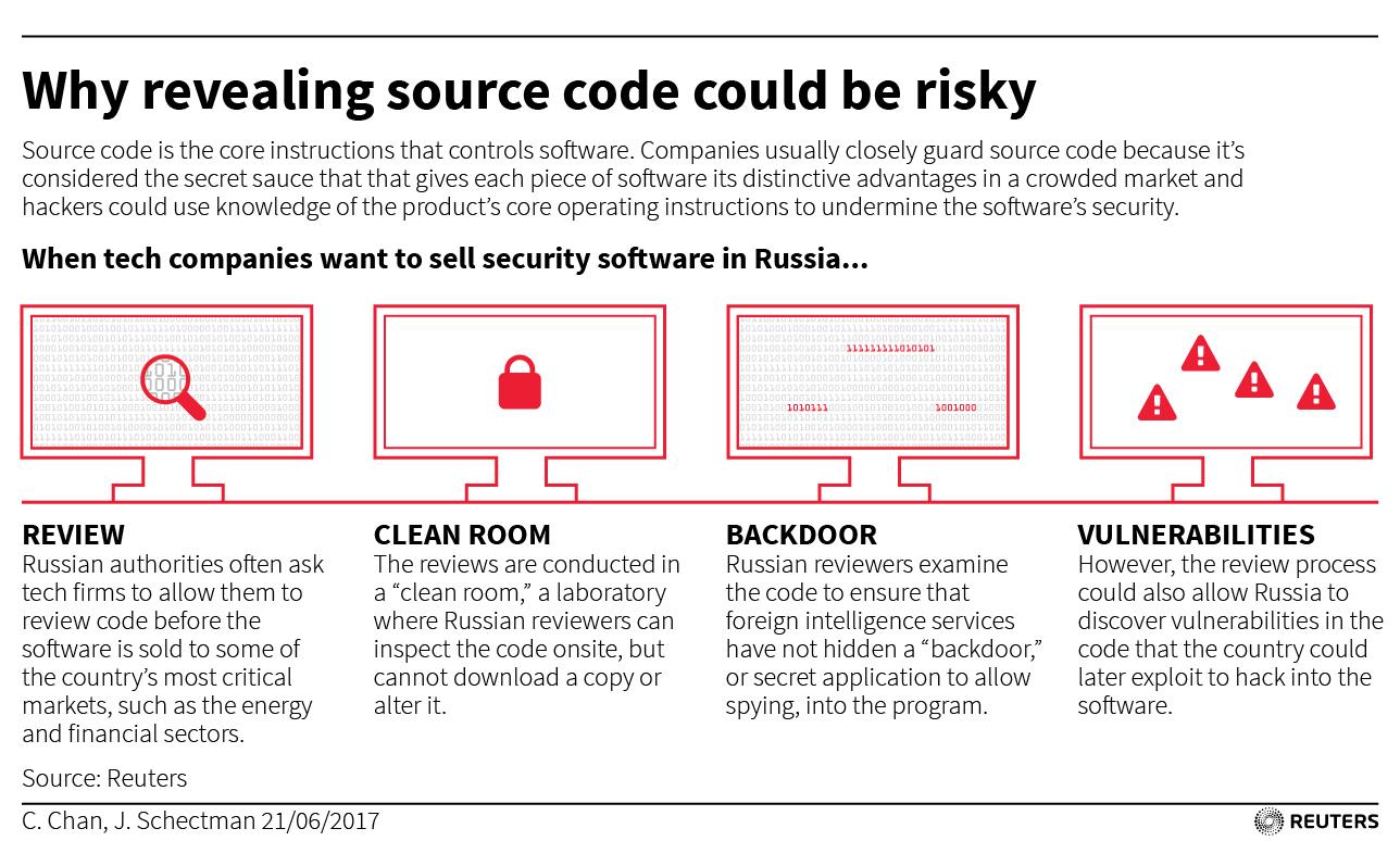 Reuters source code graphic