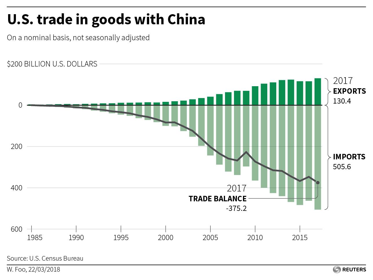 A chart showing the US trade in goods with China.