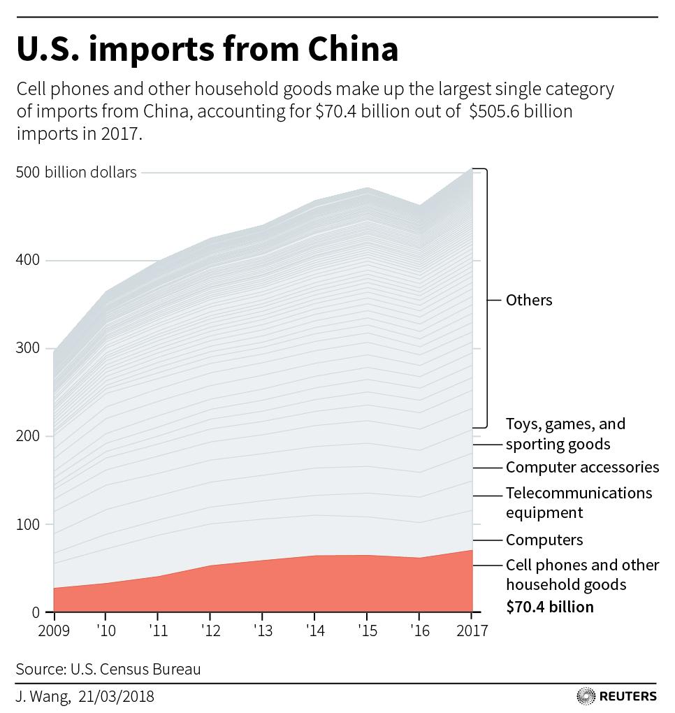 A chart showing US imports from China