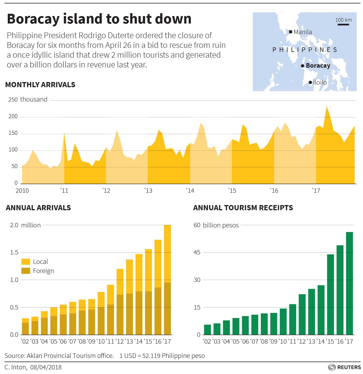 Bar chart showing increasing visitors and revenue to Boracay, which topped $2 billion last year.