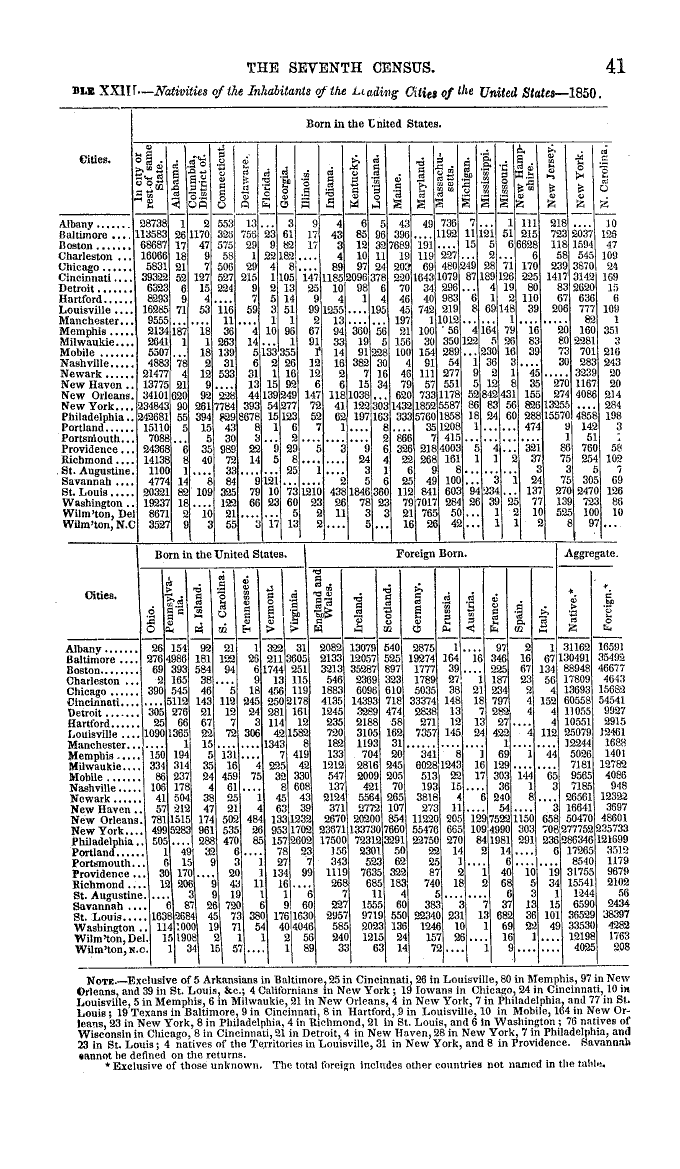 A census chart from 1850