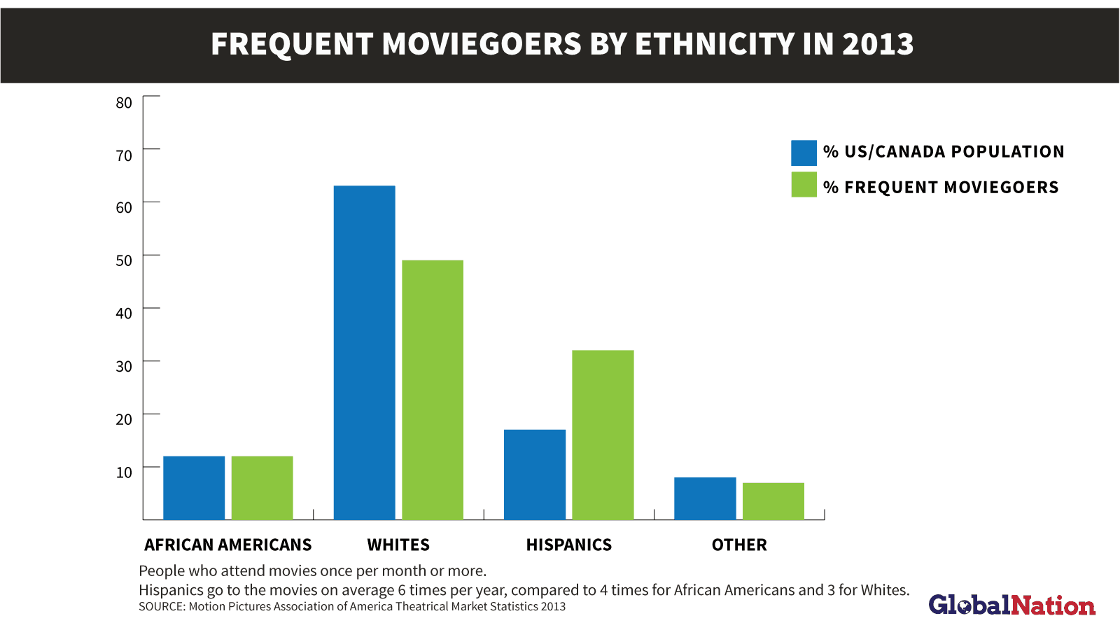Hispanics go to the movies on average six times per year. Data from MPAA