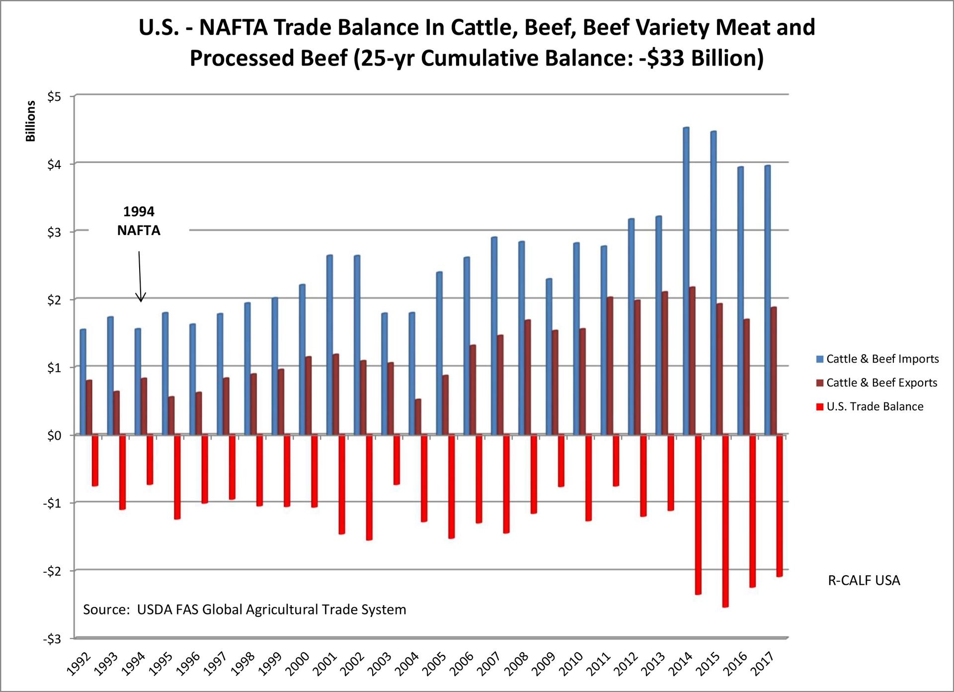 US-NAFTA trade balance in cattle, beef, beef variety meat and processed beef (25-year cumulative balance- $33 billion)