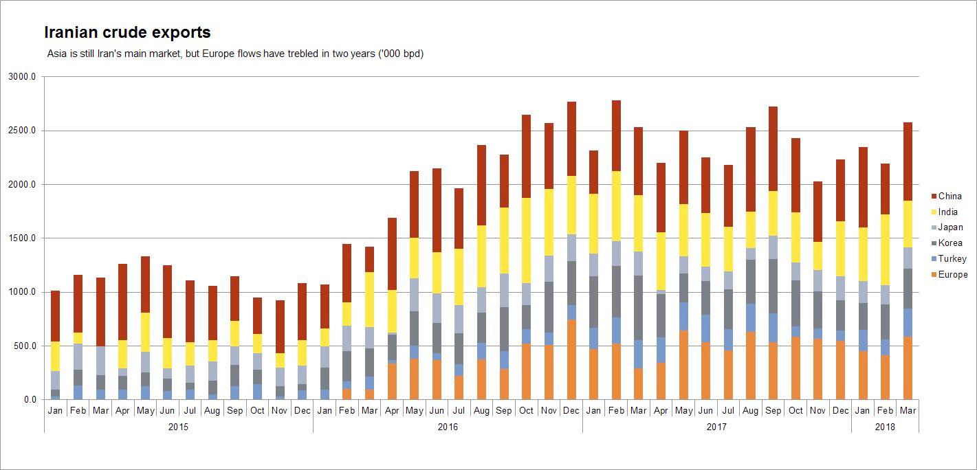A chart showing Iranian crude exports since 2015.
