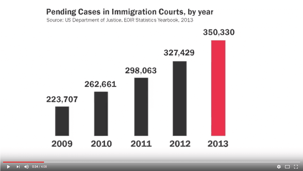 screenshot of video showing growing number of cases in immigration courts