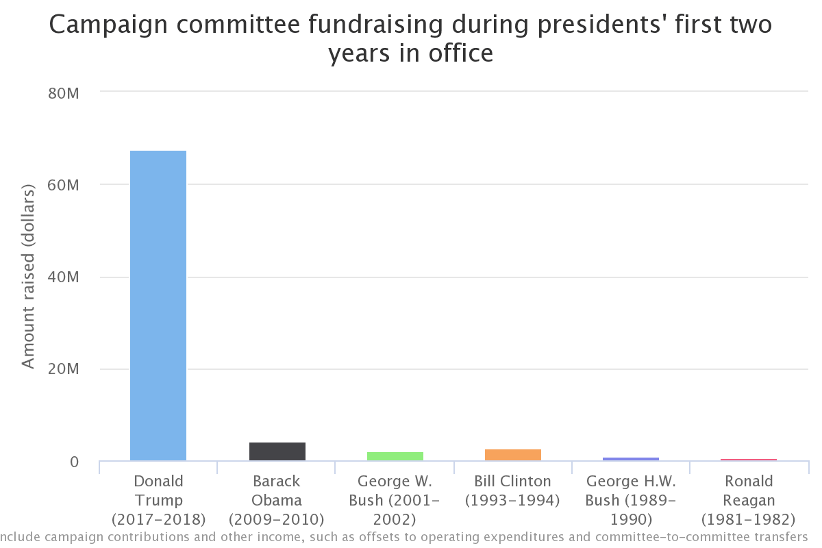 Campaign committee fundraising during presidents' first two years graph