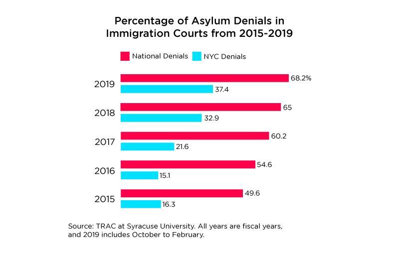 A graph noting asylum denials by year